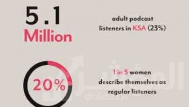 صورة دراسة أولى من نوعها تبين أن 5.1 مليون شخص يستمعون بشكل منتظم إلى وسائط البث الصوتي 