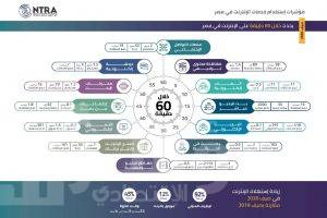 مؤشرات استخدام خدمات وتطبيقات الإنترنت خلال 60 دقيقة