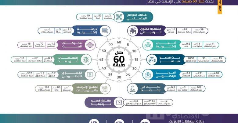 مؤشرات استخدام خدمات وتطبيقات الإنترنت خلال 60 دقيقة