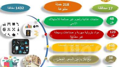 مجهودات حماية المستهلك فى مجال الرقابة على الأسواق
