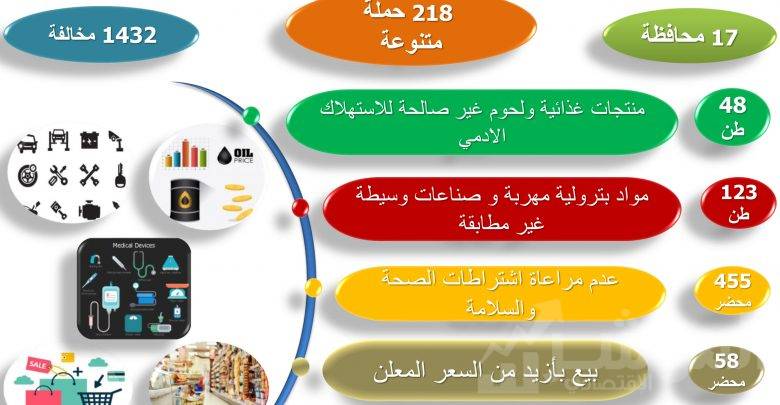 مجهودات حماية المستهلك فى مجال الرقابة على الأسواق