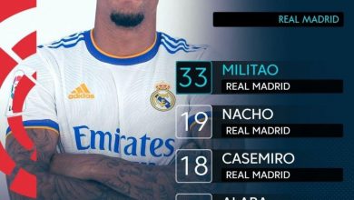 صورة ميليتاو الأكثر استعادة للكرات في ريال مدريد بالدوري الإسباني