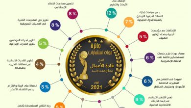 صورة “استثمارات الإماراتية” تطلق “استبيان” ترشيح أفضل قادة الأعمال بالشرق الأوسط لعام 2021