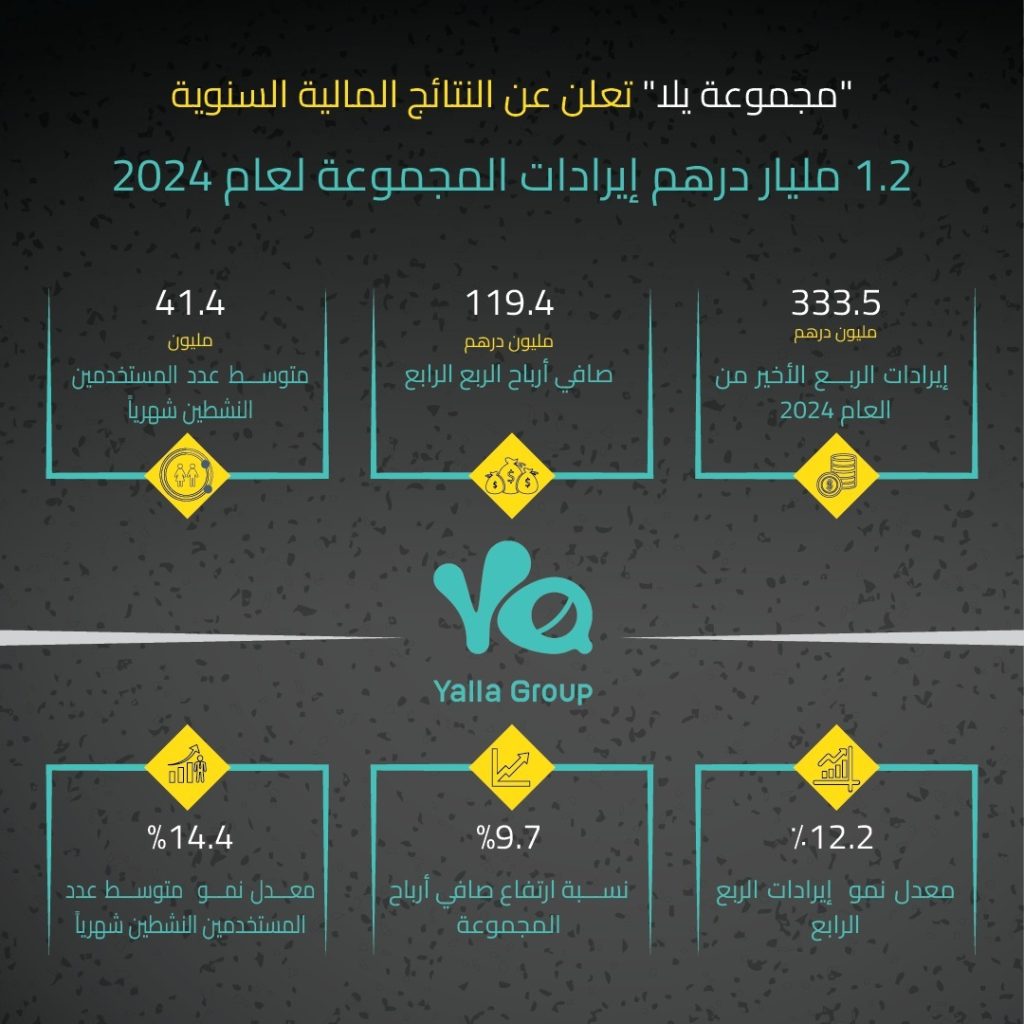 "مجموعة يلا" تعلن عن النتائج المالية السنوية