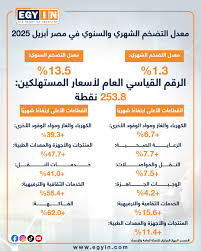 معدل التضخم الشهري (1.3%) لشهر ابريل 2025